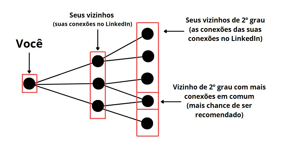 Explicação das conexões no linkedin utilizando grafos
